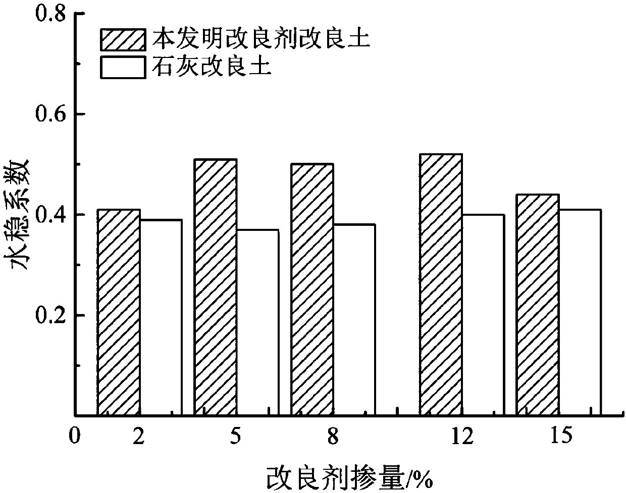 Expanded soil improver based on industrial organic solid wastes, and application of expanded soil improver