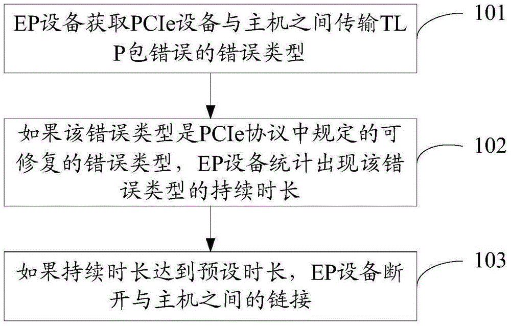 Method and device for disconnecting link between PCIe (peripheral component interface express) equipment and host computer