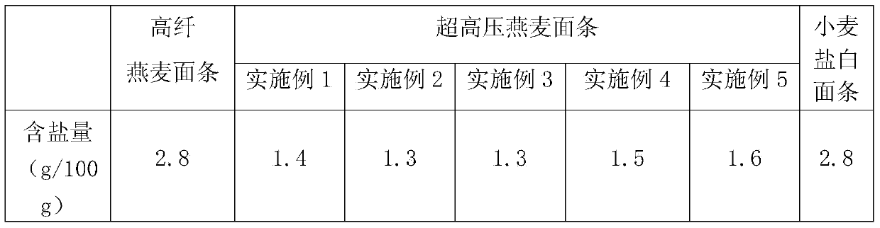 Manufacturing process of ultrahigh-pressure coarse-cereal noodles