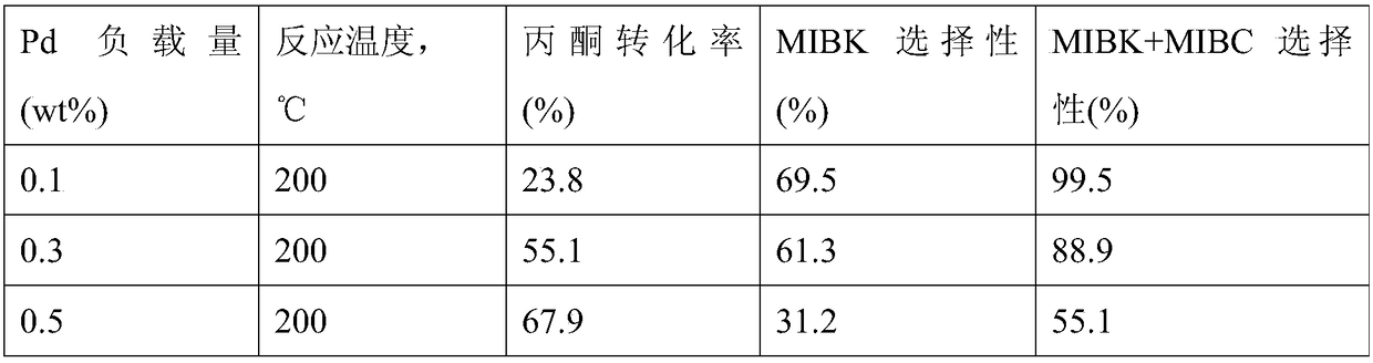 A kind of preparation method of synthesizing methyl isobutyl ketone and methyl isobutyl alcohol