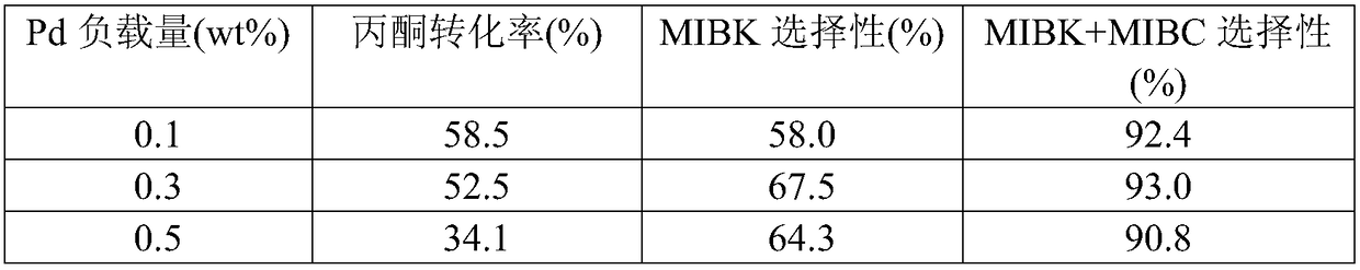 A kind of preparation method of synthesizing methyl isobutyl ketone and methyl isobutyl alcohol