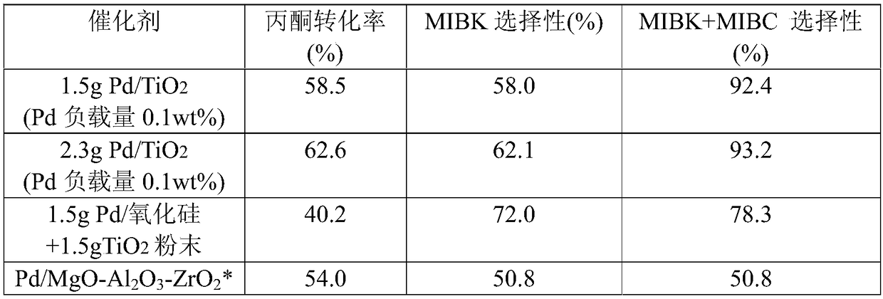 A kind of preparation method of synthesizing methyl isobutyl ketone and methyl isobutyl alcohol