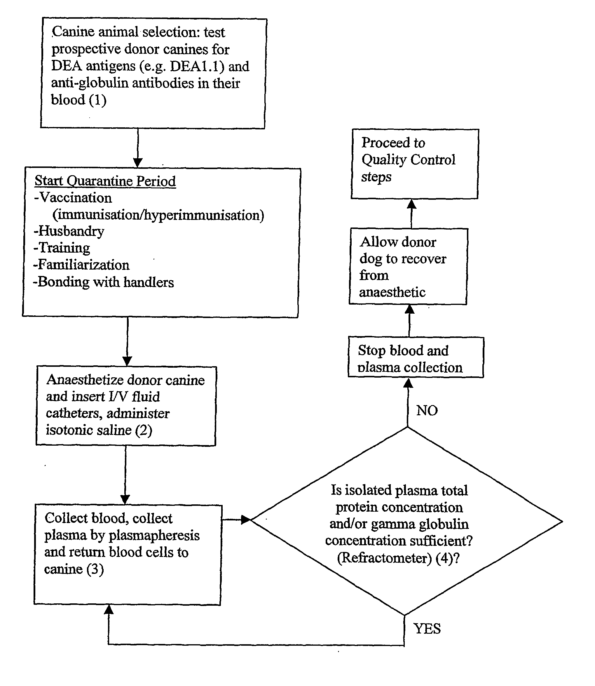 Isolated Plasma And Method For Hyperimmunisation And Plasma Collection