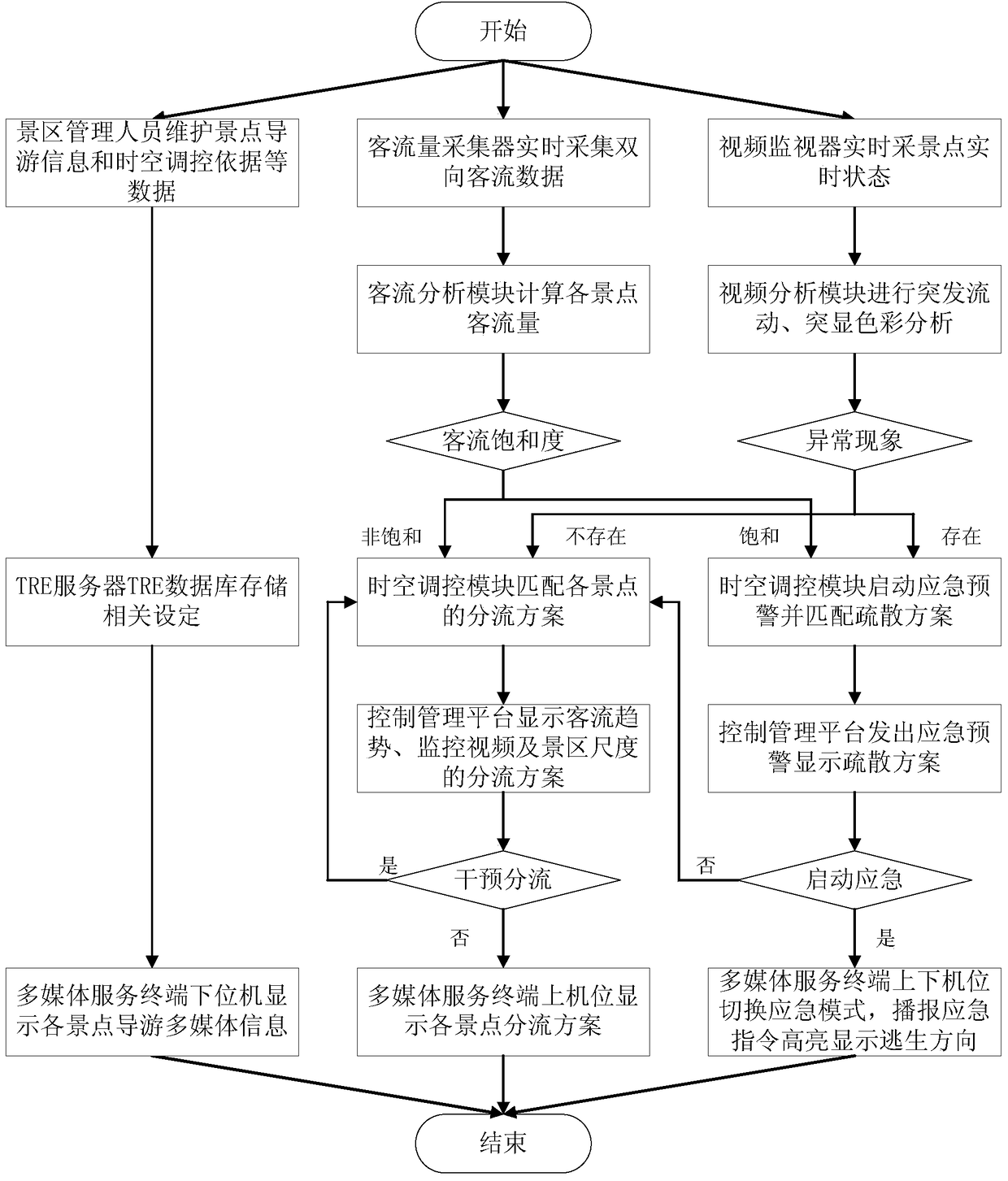 A system and method for spatiotemporal control and emergency guidance of tourists in a scenic spot