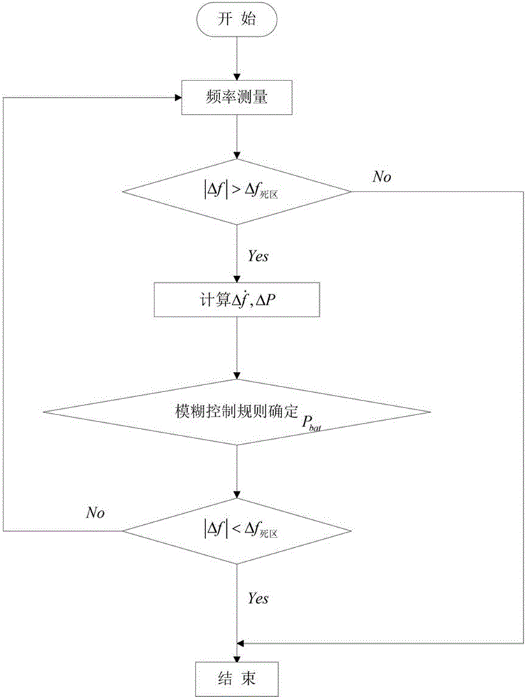 A battery energy storage system auxiliary primary frequency modulation optimization control method