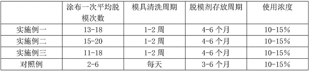 Mould release agent for rubber