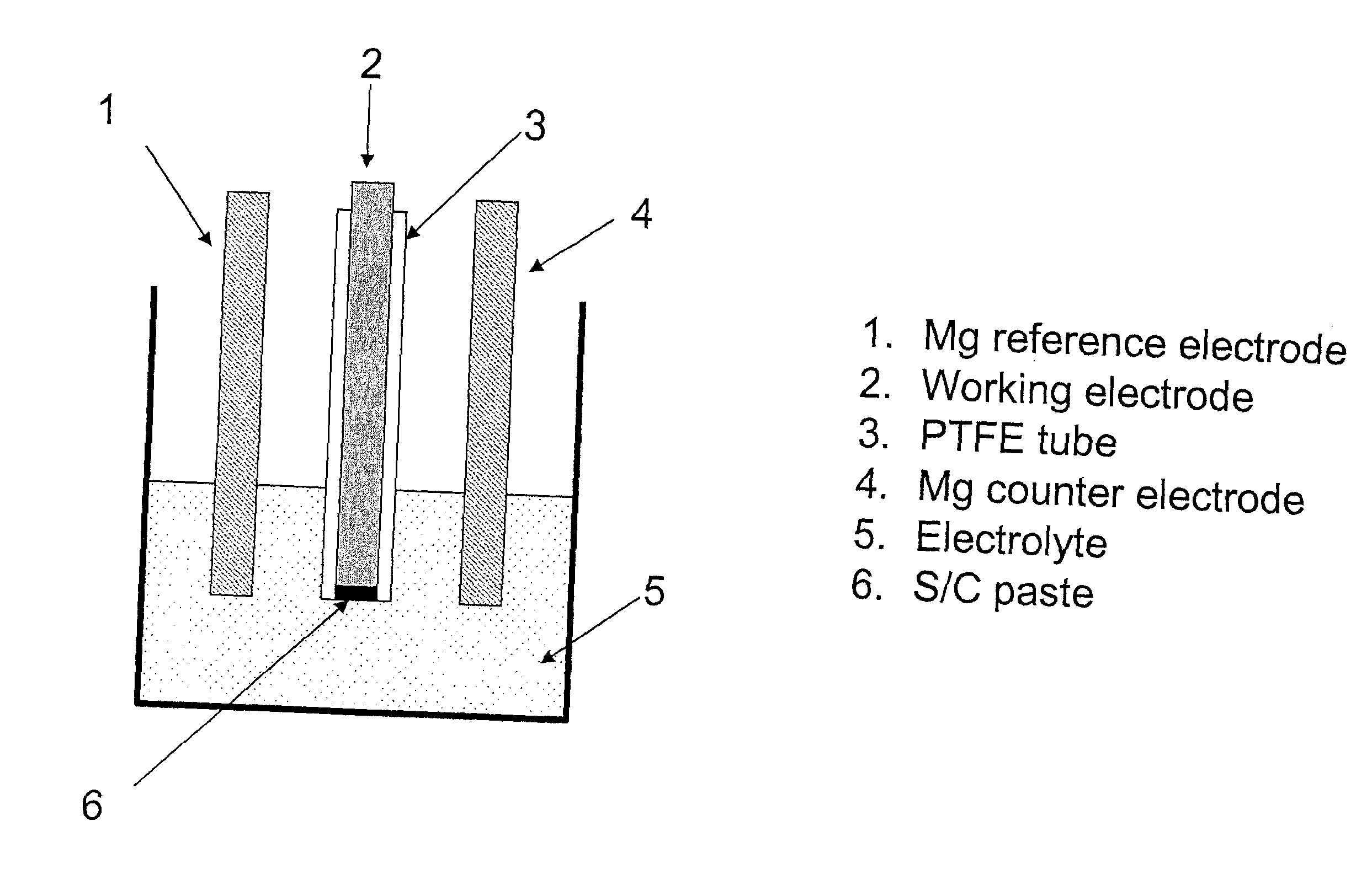 Electrochemical device with a magnesium anode and a stable, safe electrolyte compatible with sulfur