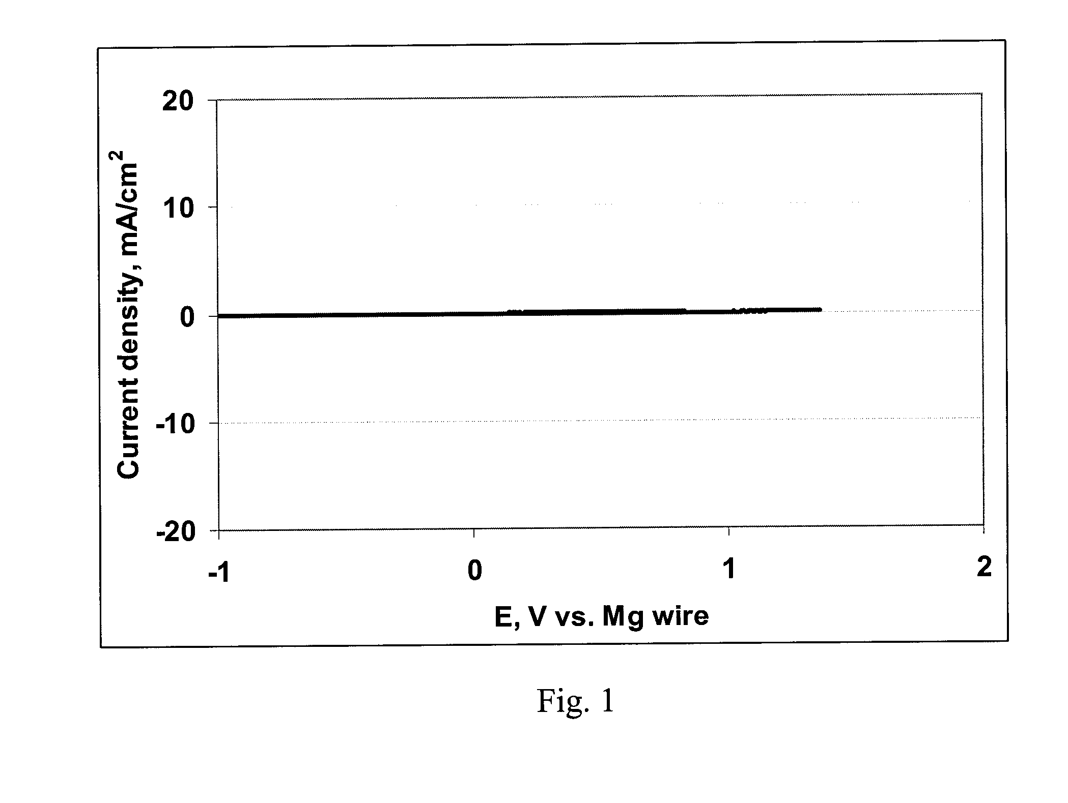 Electrochemical device with a magnesium anode and a stable, safe electrolyte compatible with sulfur