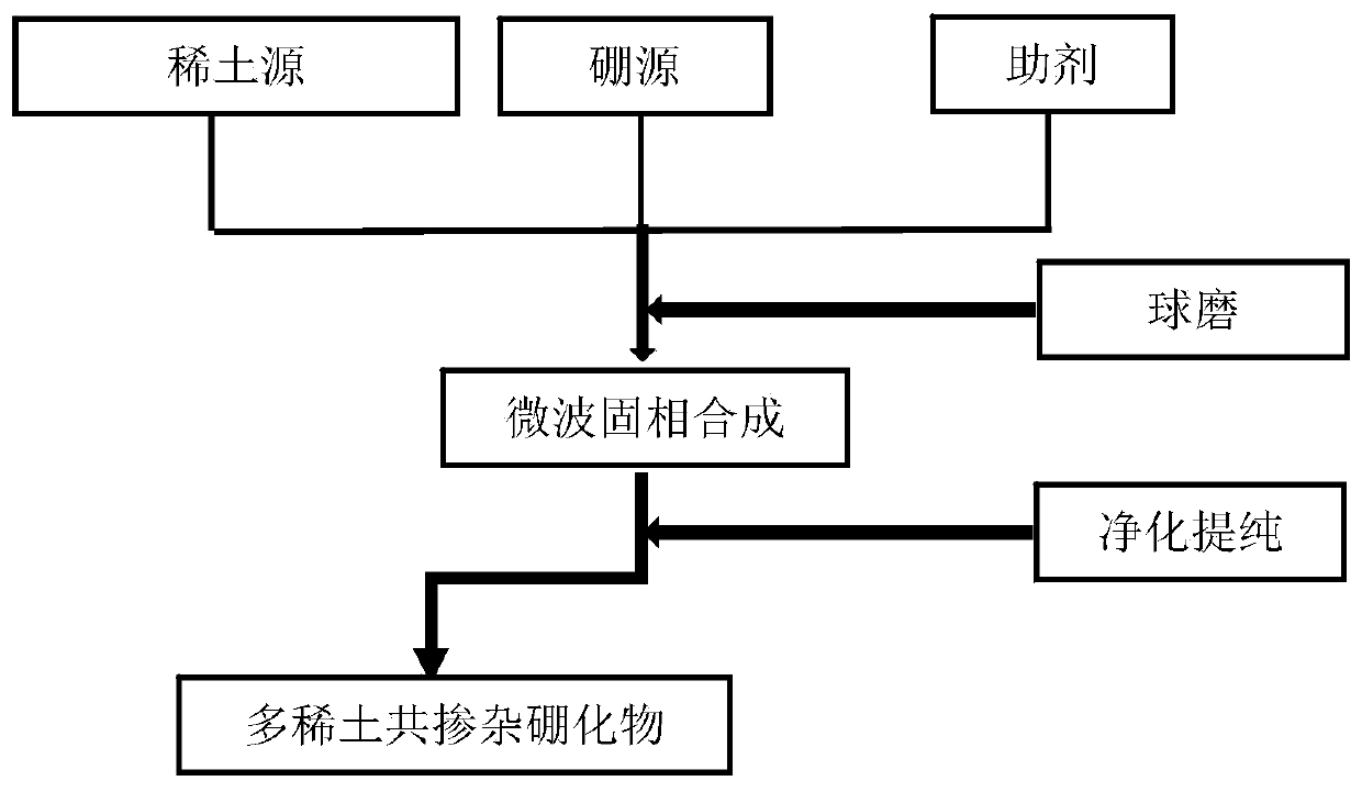 Preparation methods of multi-rare-earth co-doped boride and nano heat insulation powder thereof and application of nano heat insulation powder