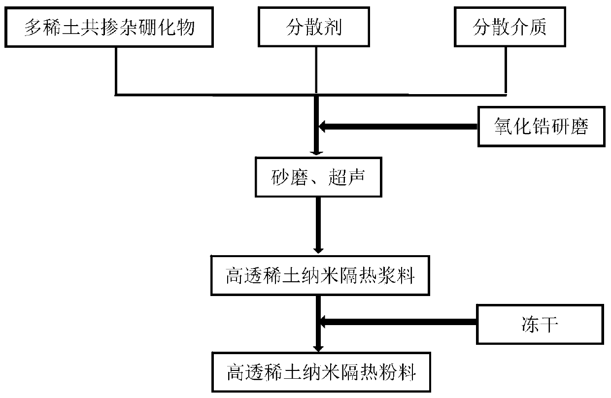 Preparation methods of multi-rare-earth co-doped boride and nano heat insulation powder thereof and application of nano heat insulation powder