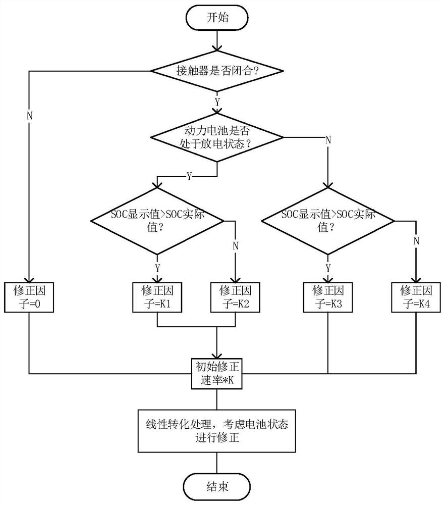 SOC correction method and device for power battery, medium and equipment