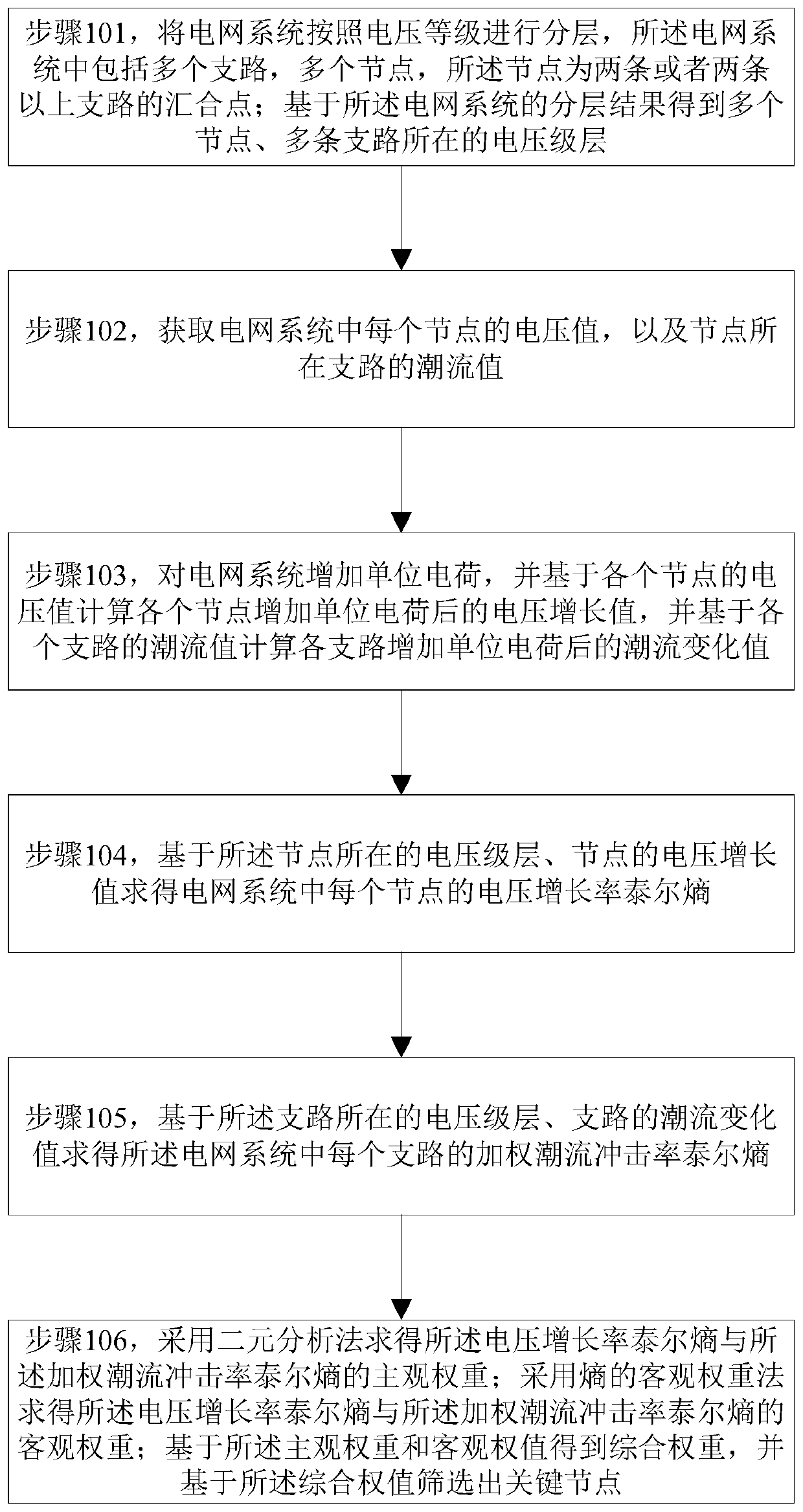 An identification method of key nodes in power grid considering the influence of voltage level