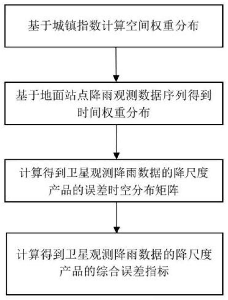 Downscaling product error calculation method for satellite observation rainfall data