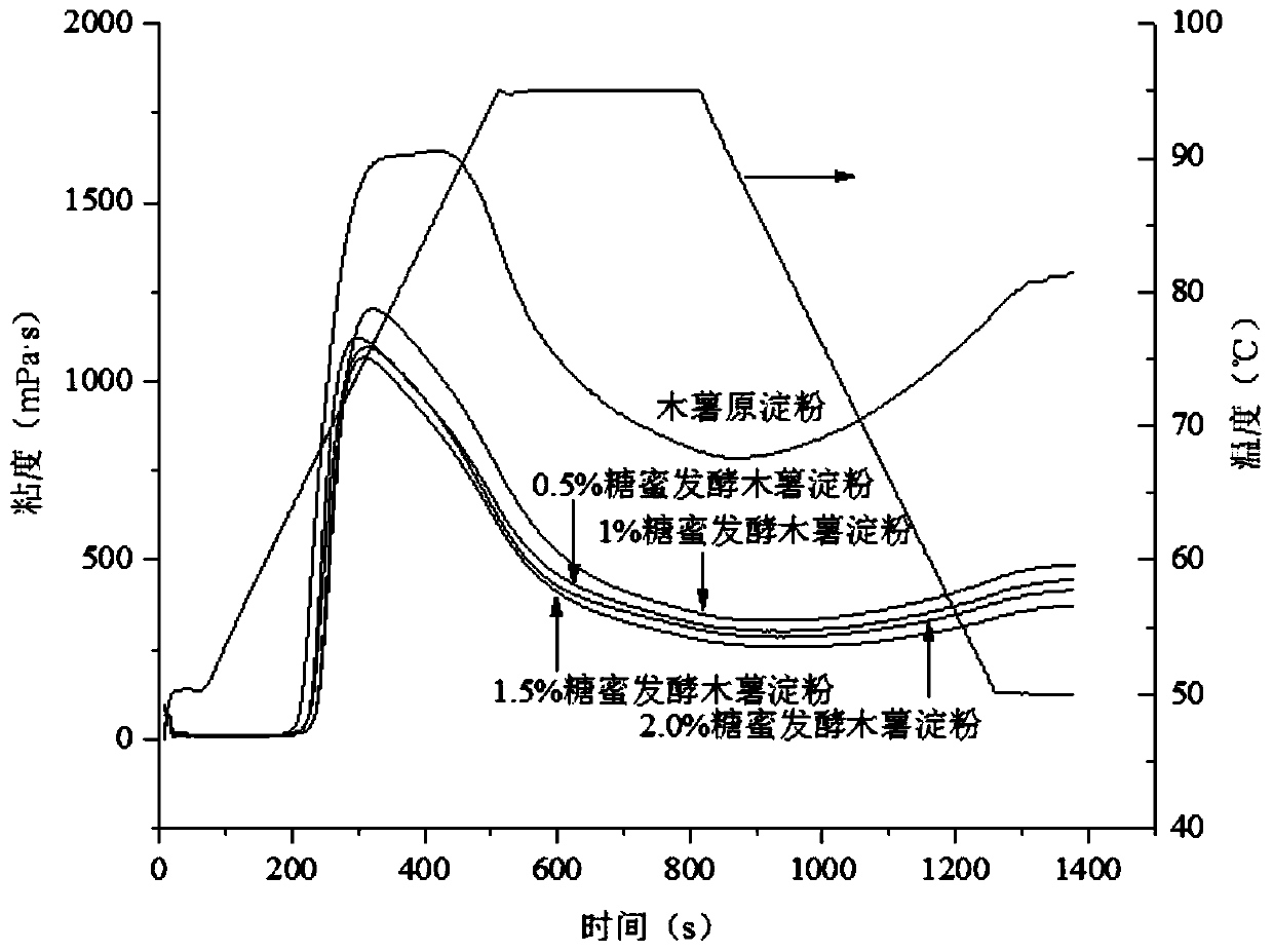 Production technology and application of fermented tapioca starch for baking