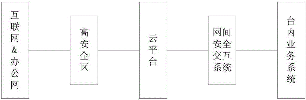 Internetwork secure interaction system and method based on PaaS media technology