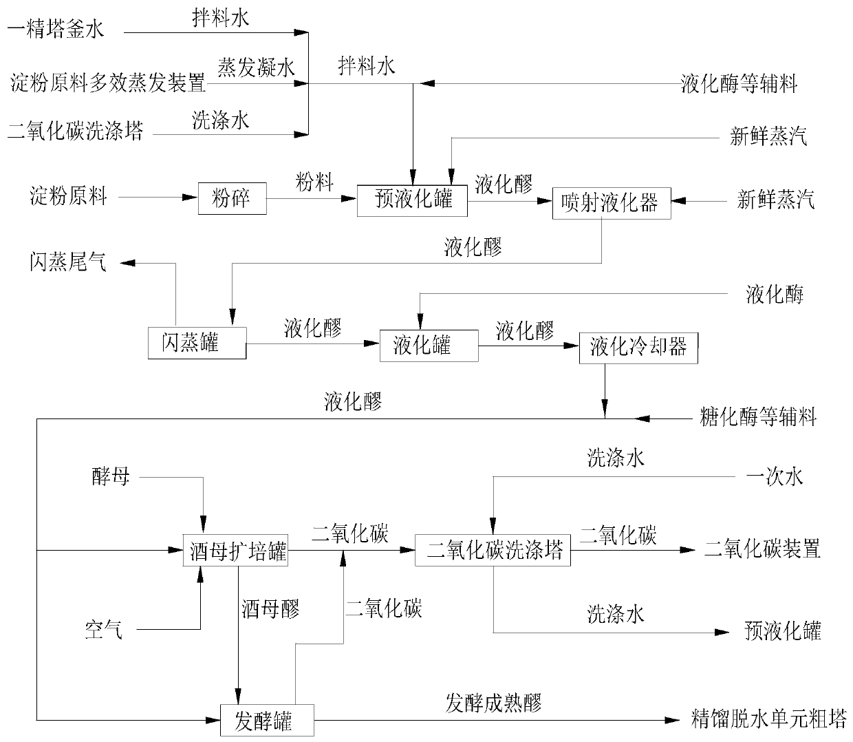 Energy-saving and clean production method of fuel ethanol