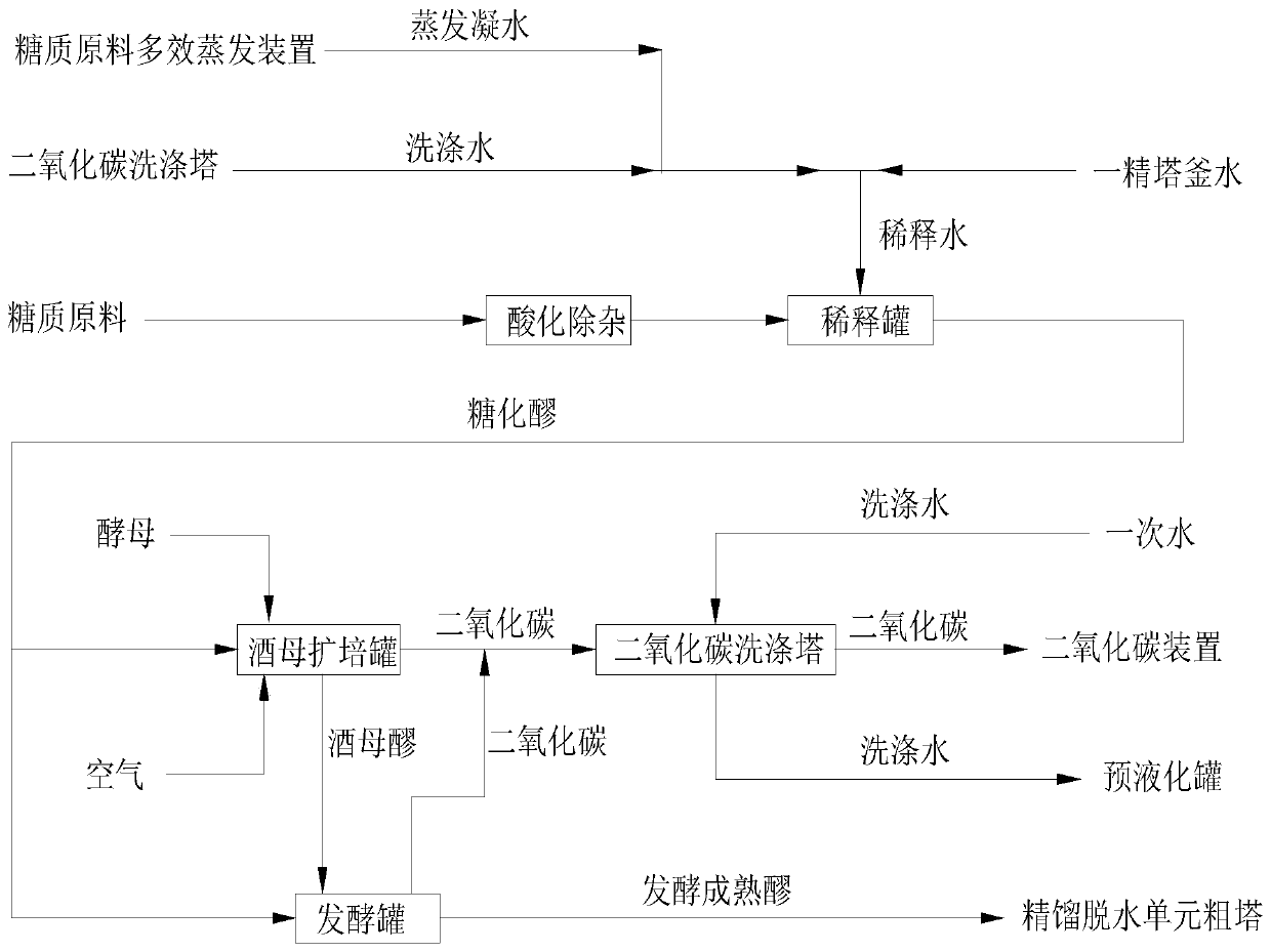 Energy-saving and clean production method of fuel ethanol