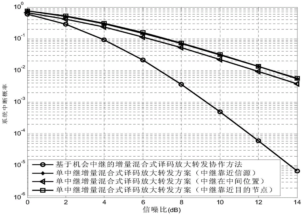 Increment mixing decoding amplification forwarding cooperation method based on opportunistic relaying