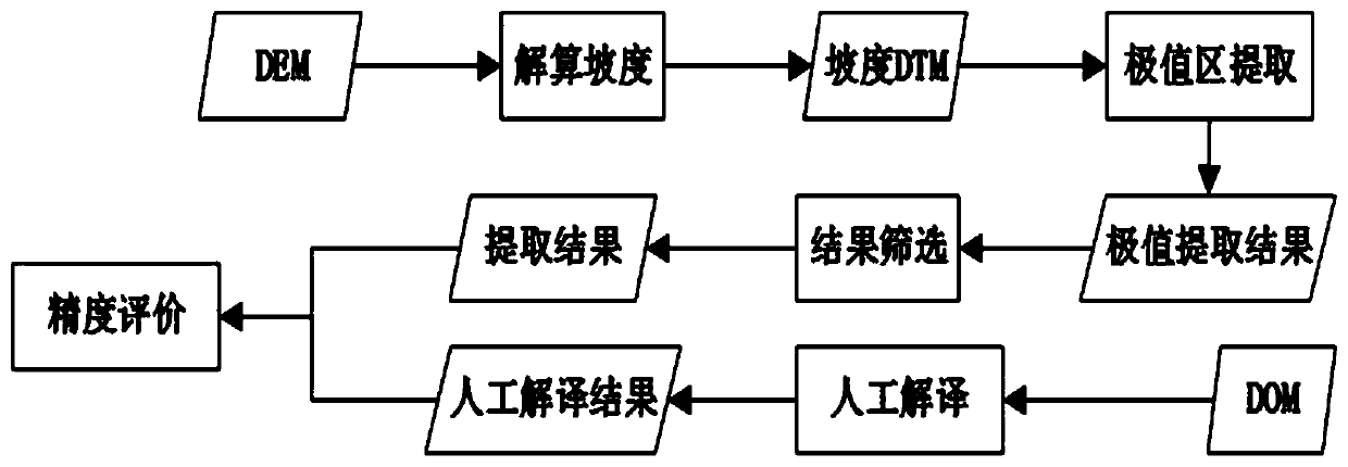 Terrace automatic extraction method based on high-precision DEM data of unmanned aerial vehicle