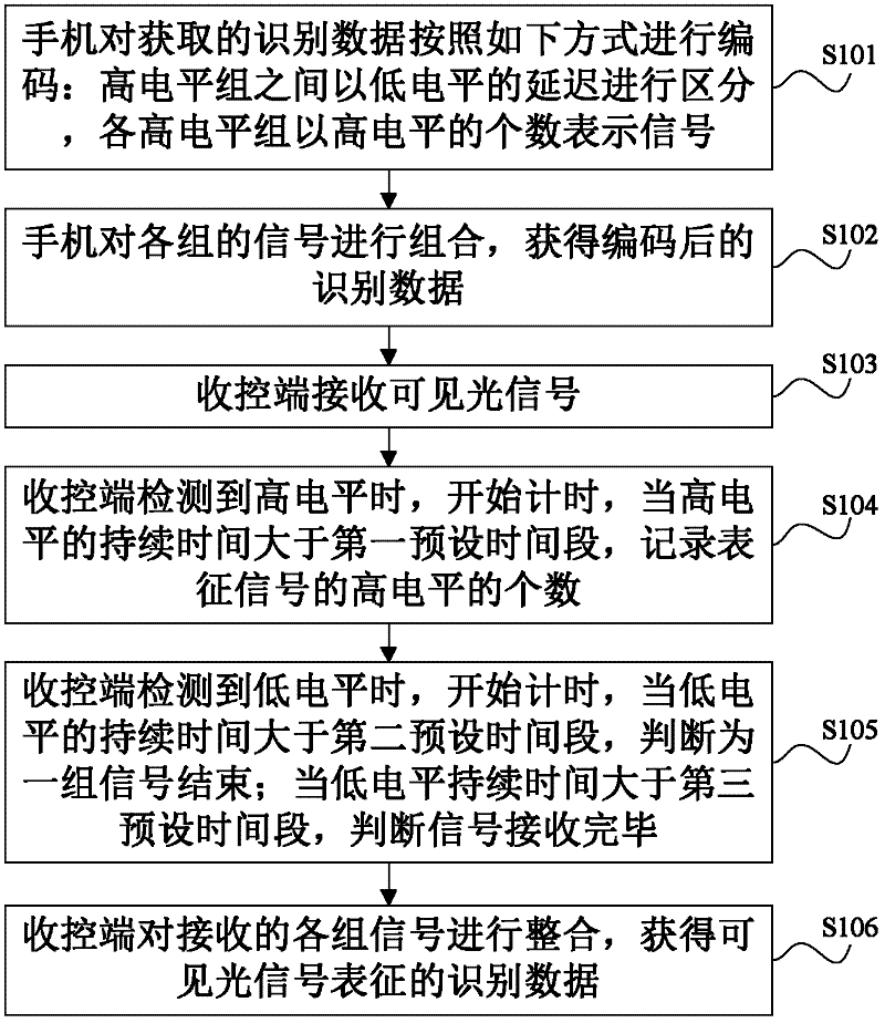 Coding-decoding method based on communication of access control system