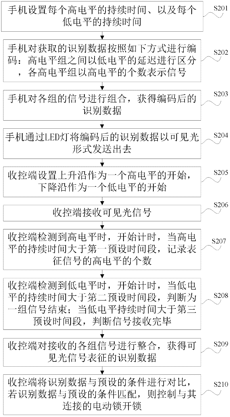 Coding-decoding method based on communication of access control system