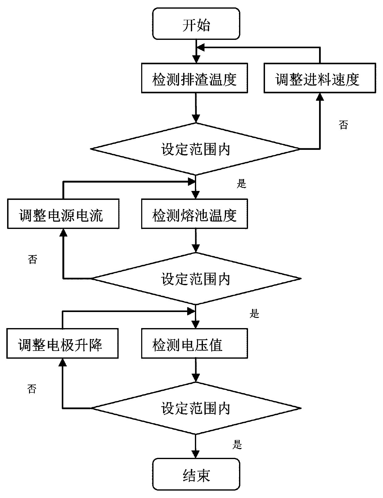 Automatic control system and automatic control method of direct current electric arc furnace