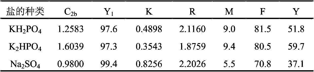 Method for separating and purifying chlorogenic acid by utilizing temperature to induce aqueous two-phase system