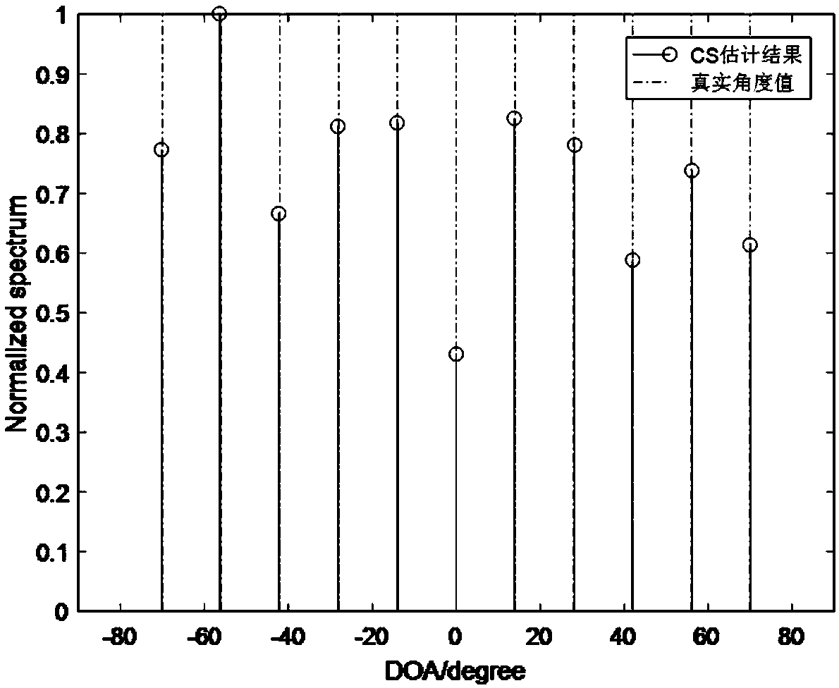 Sparsity-based spread coprime linear-array angle estimation method