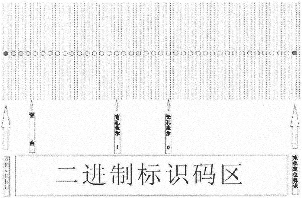 Equipment punching coding method