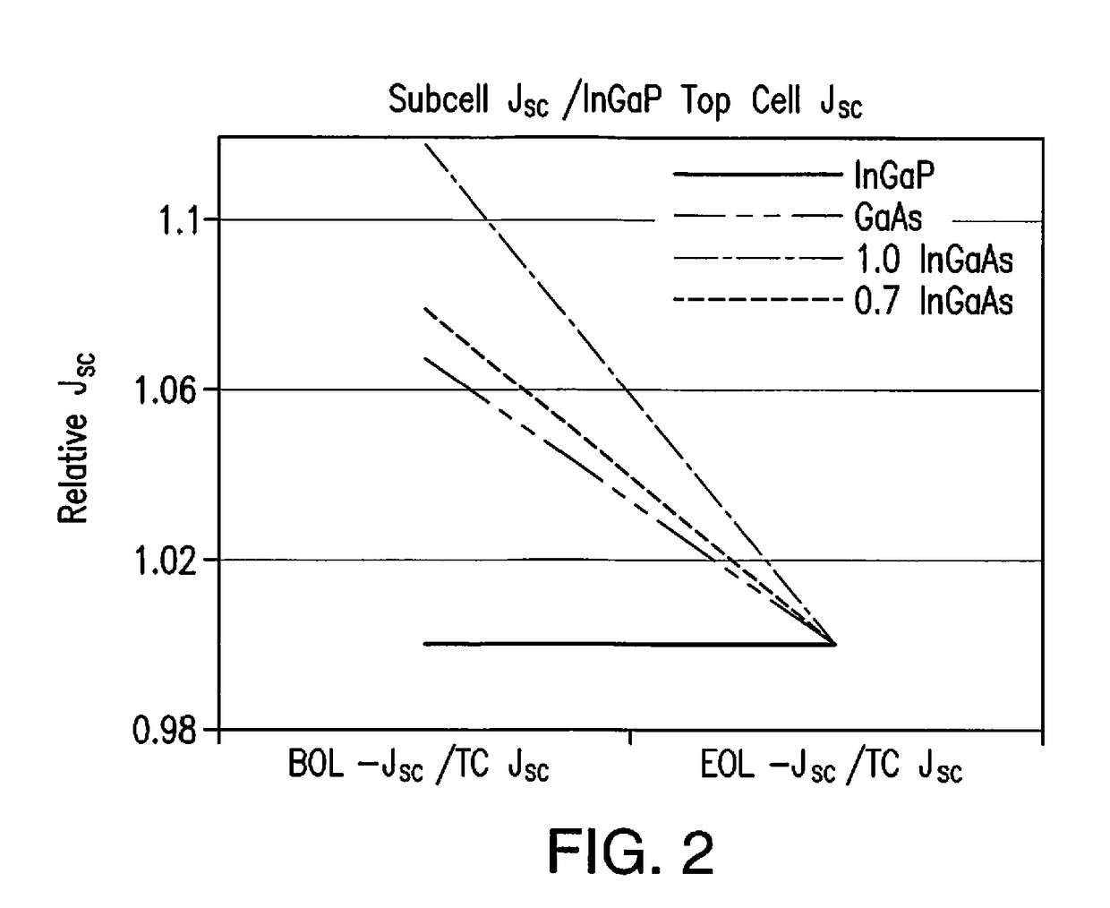 Radiation resistant inverted metamorphic multijunction solar cell