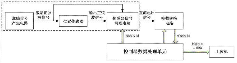 Conditioning circuit of linear variable differential transformer (LVDT)