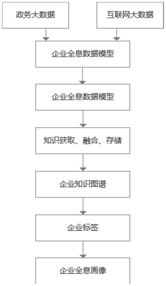 Holographic city big data model and knowledge graph enterprise portrait construction method