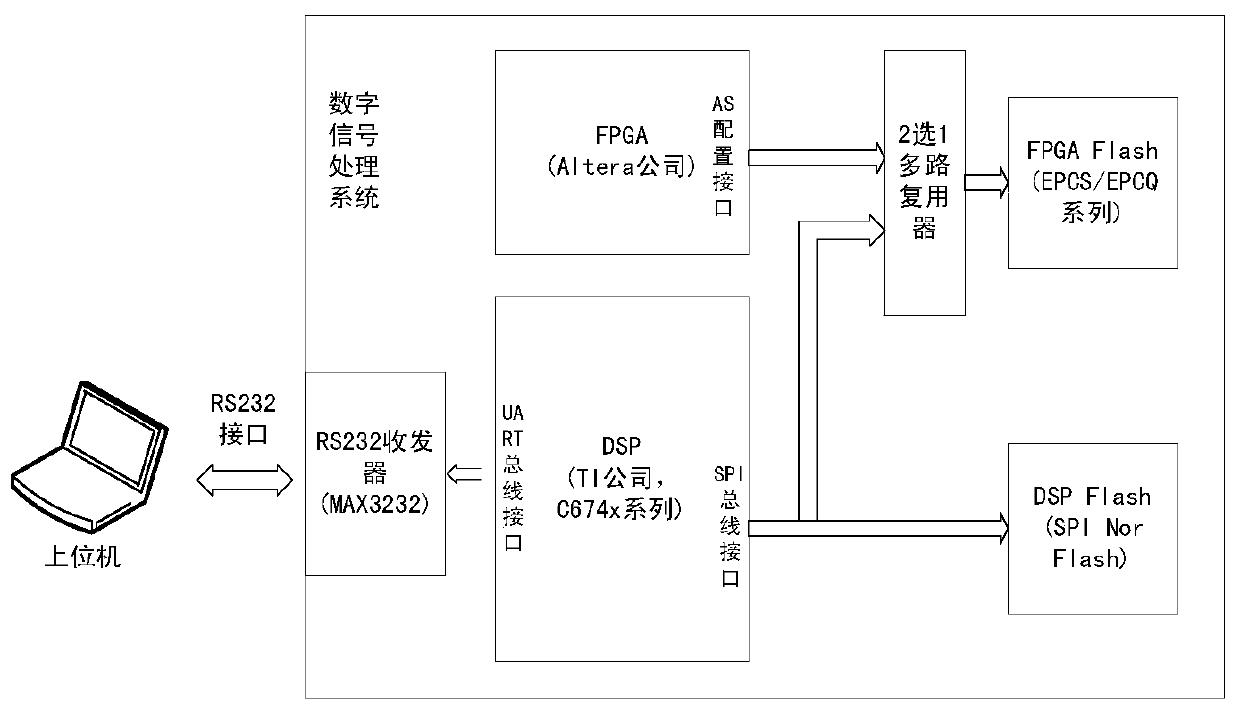 A kind of online upgrading method of dsp and fpga system