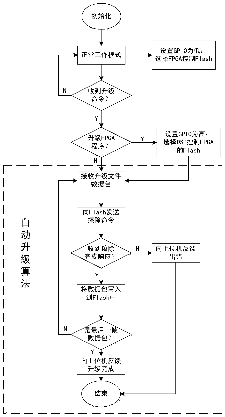 A kind of online upgrading method of dsp and fpga system