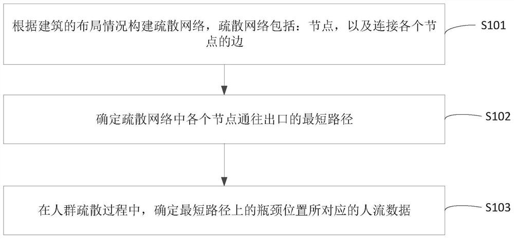 Crowd evacuation bottleneck congestion condition analysis method and system