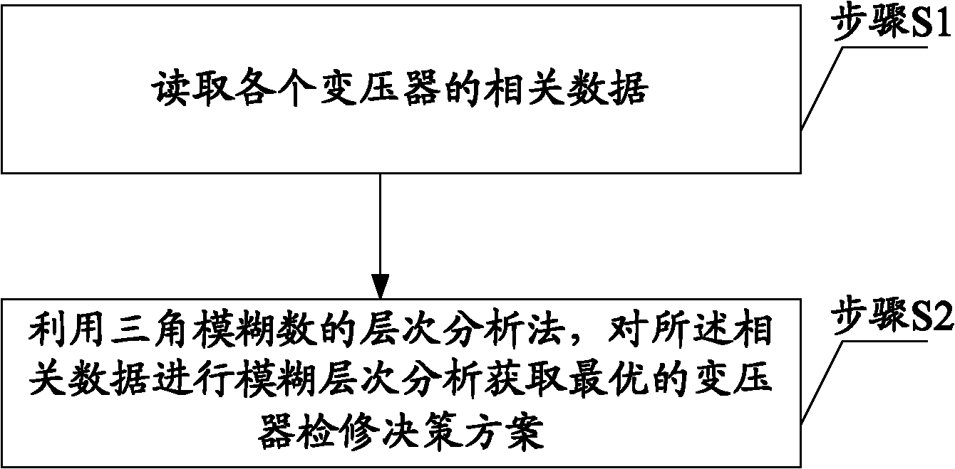 Decision-making method and decision-making system for state overhaul of transformers