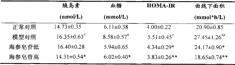 Sea cucumber saponin-containing composition and its application in foods and drugs