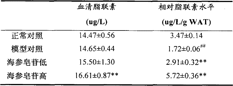 Sea cucumber saponin-containing composition and its application in foods and drugs