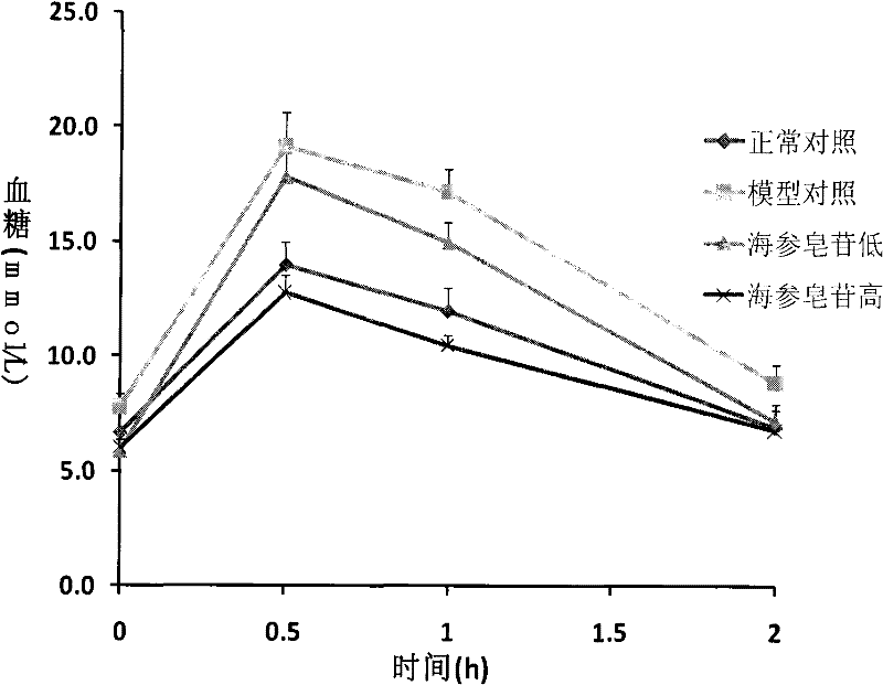 Sea cucumber saponin-containing composition and its application in foods and drugs