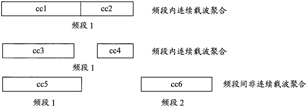 Scheduling method, system and device in carrier aggregation system