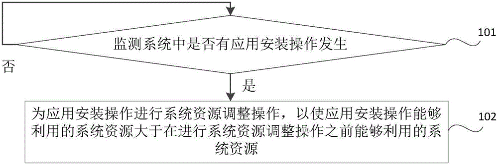 Application installation method and device