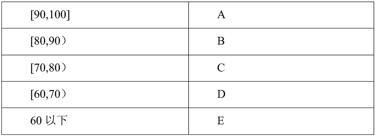 A system and method for evaluating database performance load based on machine learning