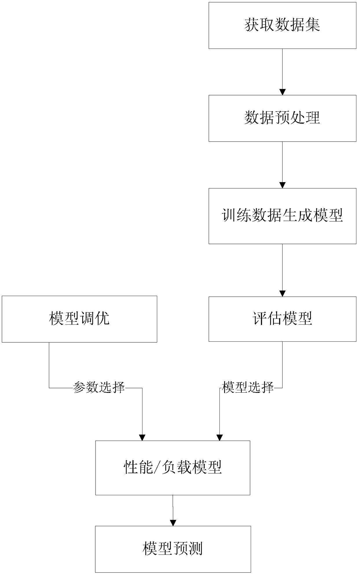 A system and method for evaluating database performance load based on machine learning