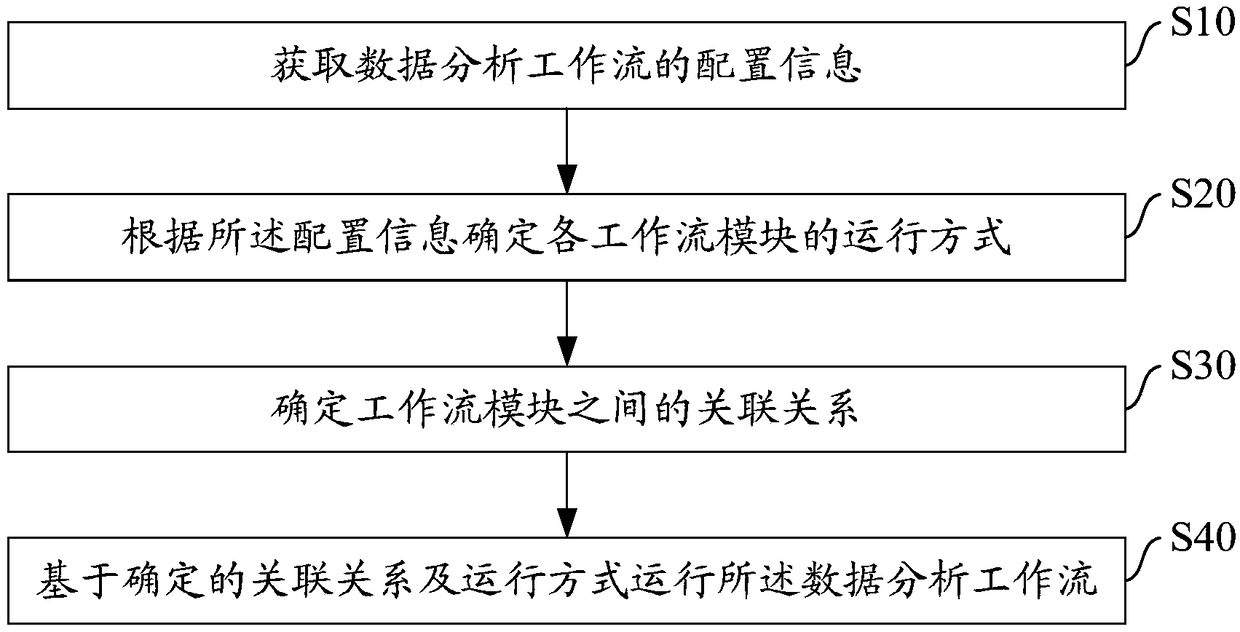 Running method of data analysis workflow, data analysis system and storage medium