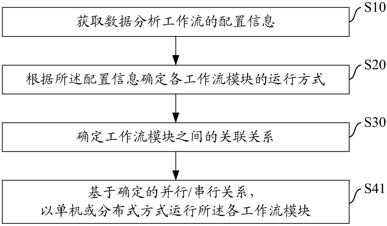 Running method of data analysis workflow, data analysis system and storage medium