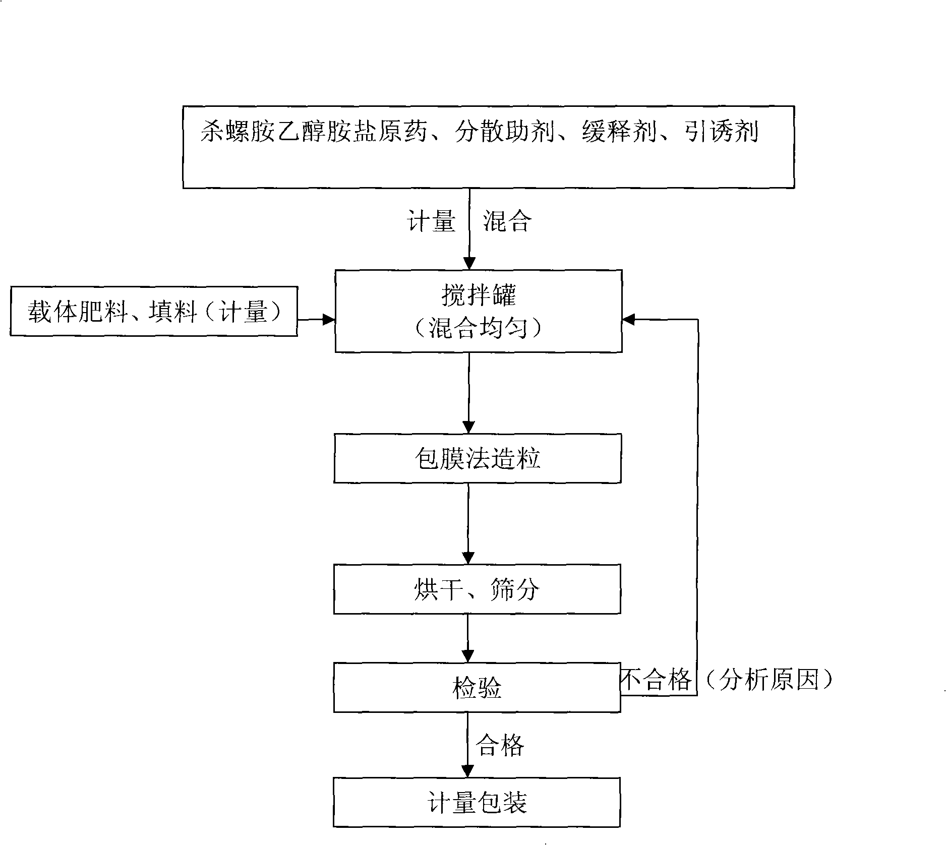 Medicine fertilizer granular formulation for killing molluscous harmful to rice and manufacturing method thereof