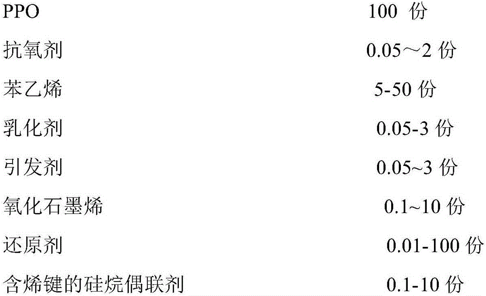 Preparation method of high-performance polyphenylene oxide/graphene nano composite material