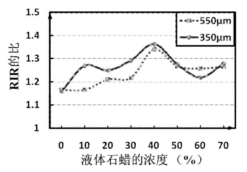 New application of liquid paraffin as light transparency enhancer