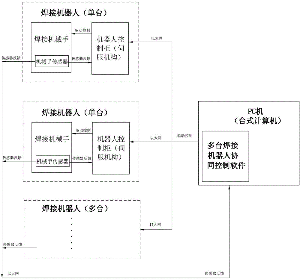 Cooperative control system for multiple welding robots based on improved particle swarm algorithm