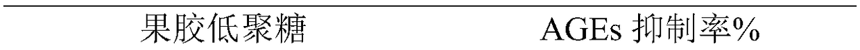 Pectic oligosaccharide, preparation method thereof and application of AGEs